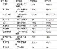 緊固件知識：墊圈的材質(zhì)選用